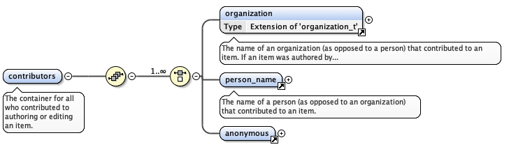 A screenshot from the CrossRef metadata schema (v5.3.1) indicating that contributors can be organizations, person names, or anonymous.