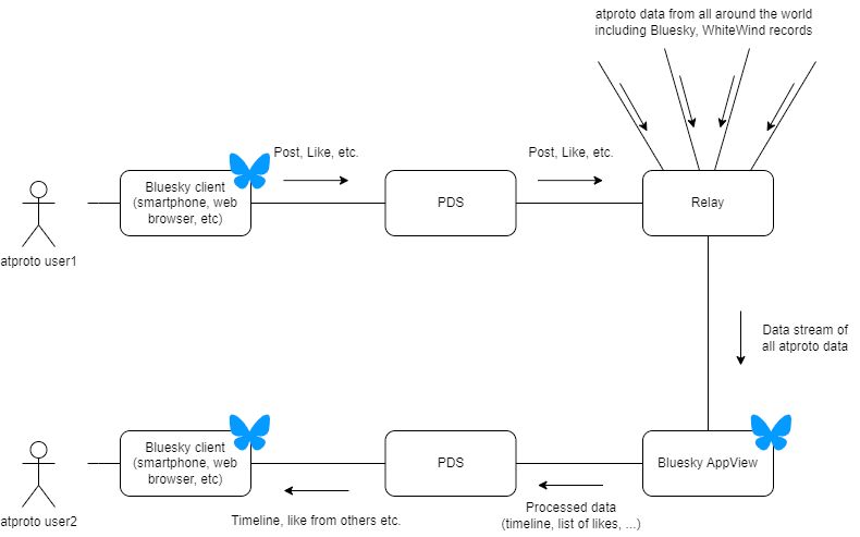 Conceptual diagram of Bluesky's technical infrastructure, built on the AT Protocol. Source: whtwnd.com